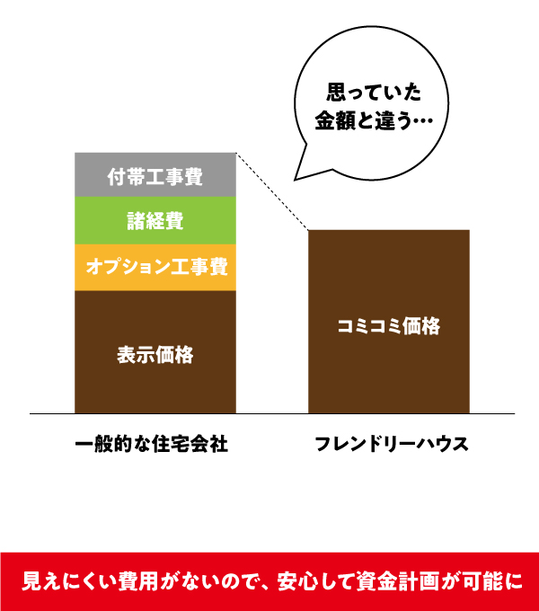 コンセプト フレンドリーハウス 2人暮らし新築専門店 石友ホームグループ